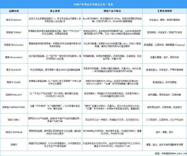 户外用品行业重点企业一览表（图）澳门新葡京网页2025年中国专业(图1)